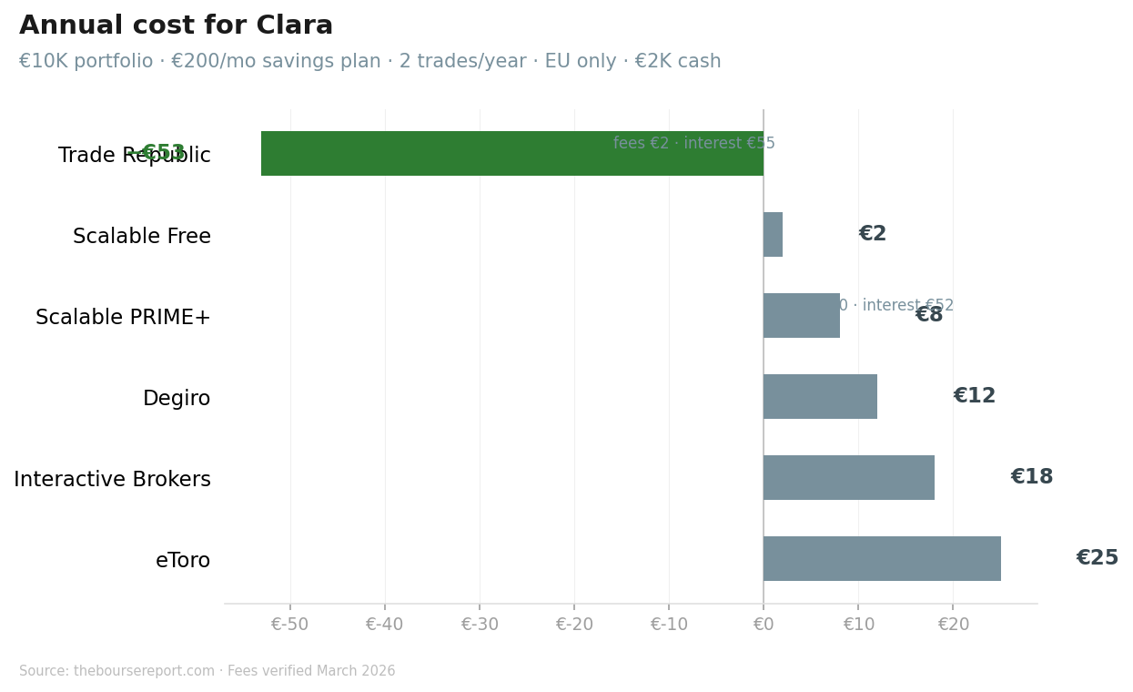 Bar chart comparing annual broker costs for Clara's beginner profile showing Trade Republic as cheapest at minus 53 euros