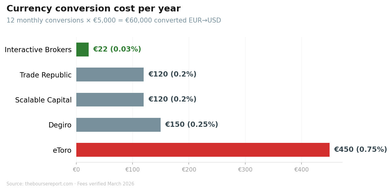 Best Online Brokers for European Investors 2026