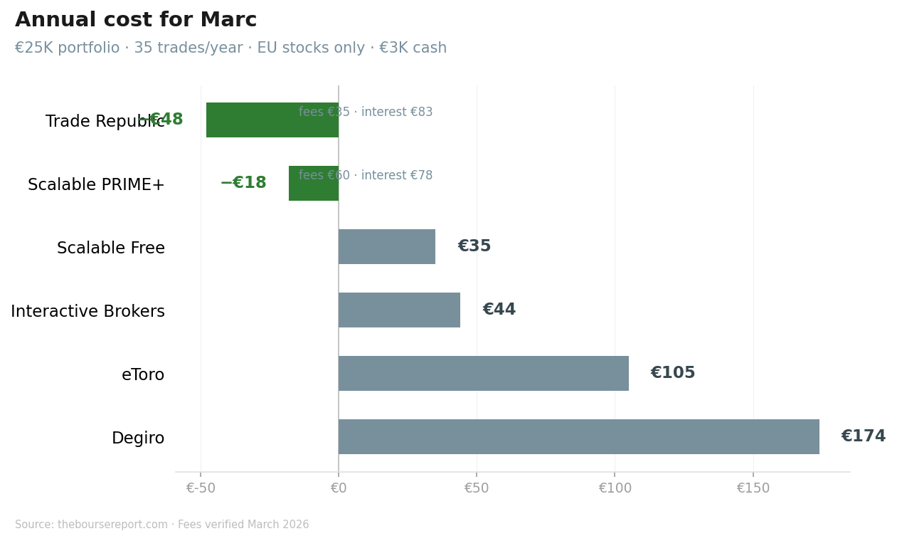 Bar chart comparing annual broker costs for Marc's active trader profile showing Trade Republic and Scalable PRIME plus as cheapest