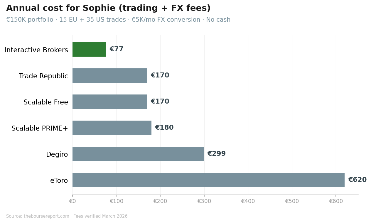 Bar chart comparing annual broker costs for Sophie's global investor profile showing Interactive Brokers as cheapest at 77 euros