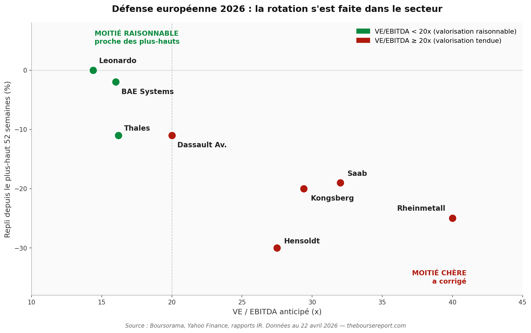 Dispersion des actions défense européenne 2026 : valorisation VE/EBITDA et repli depuis le plus-haut — Thales, Dassault, Rheinmetall, Saab, Leonardo, BAE, Hensoldt, Kongsberg