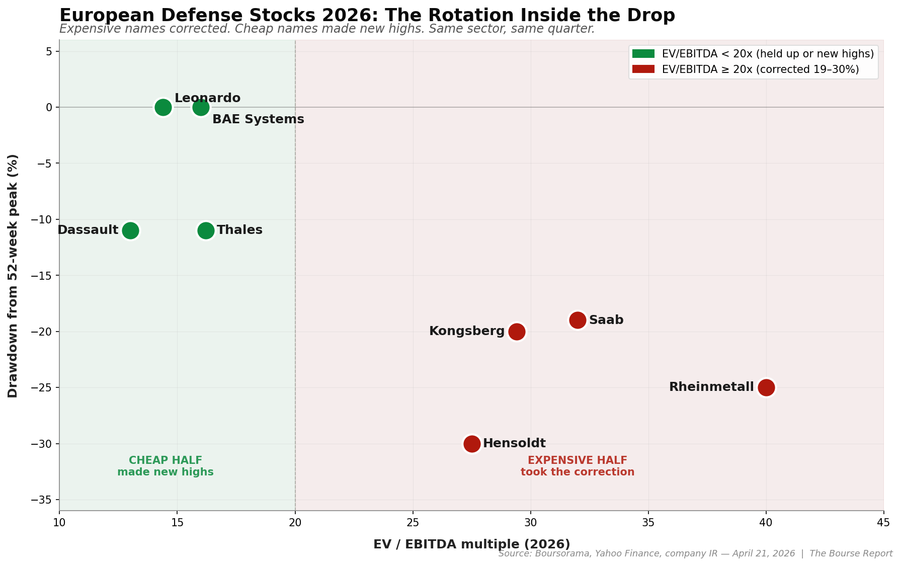 European Defense Stocks 2026: The Rotation Inside the Drop